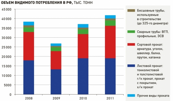 Потребление_металлопроката_в_России_Результаты_2011_года_и_прогнозы_на_2012_год