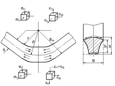 Формоизменяющие операции. Гибка метала