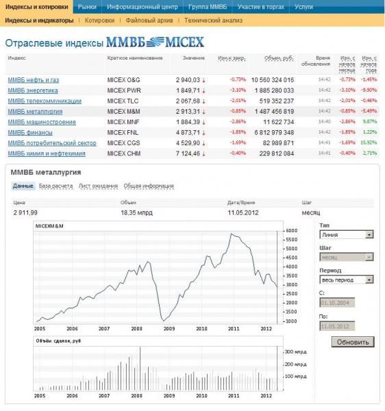 Опережающий_индикатор_сулит_шторм