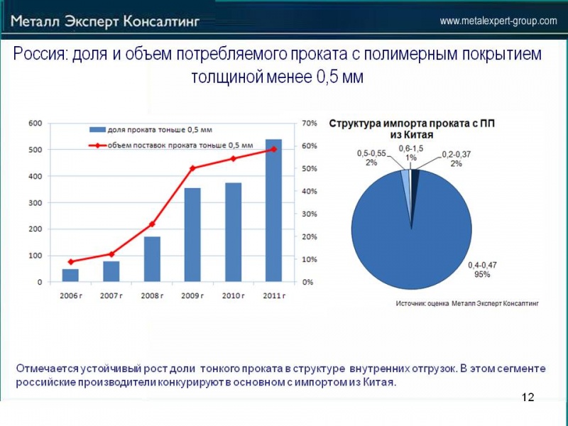 Перспективы_импорта_и_импортозамещения_на_Российском_рынке_проката_с_покрытием