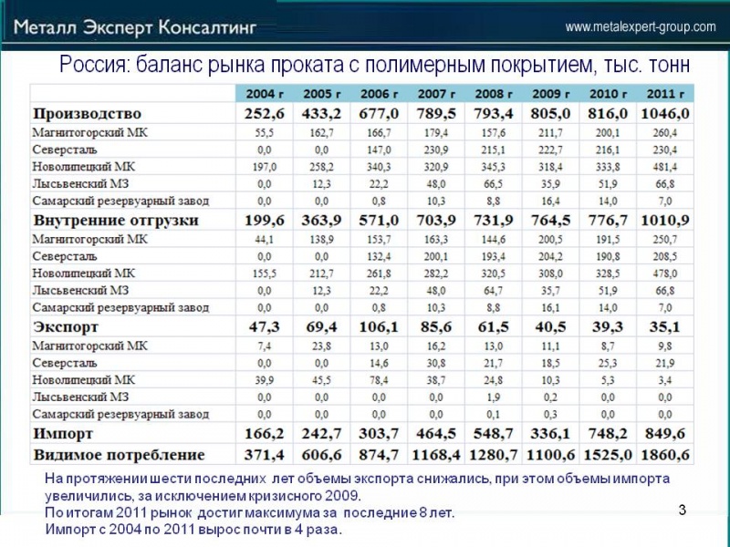 Перспективы_импорта_и_импортозамещения_на_Российском_рынке_проката_с_покрытием