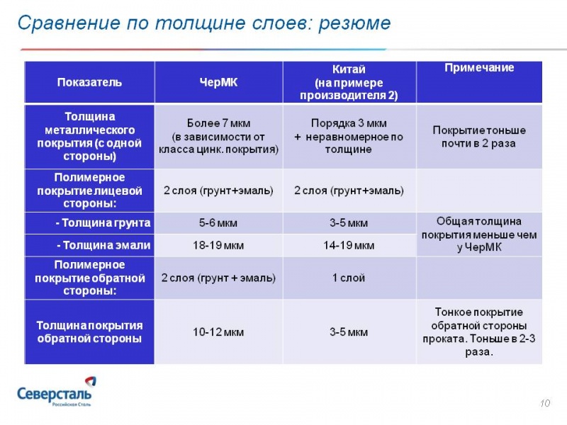 Развитие_производства_и_сбыта_проката_с_покрытиями_на_ОАО_Сверсталь