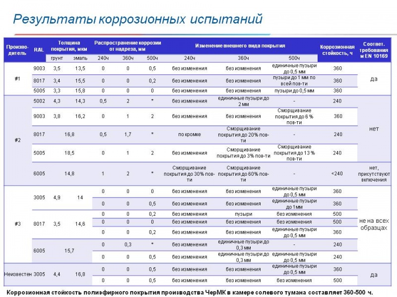 Развитие_производства_и_сбыта_проката_с_покрытиями_на_ОАО_Сверсталь
