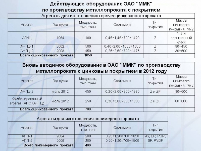 Развитие_производства_и_сбыта_проката_с_покрытиями_на_ММК Развитие_производства_и_сбыта_проката_с_покрытиями_на_ММК
