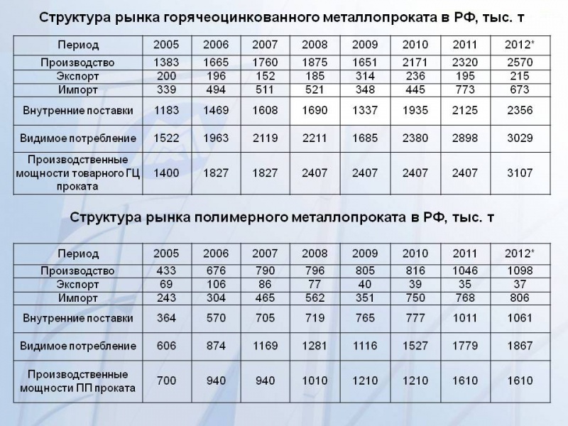 Развитие_производства_и_сбыта_проката_с_покрытиями_на_ММК Развитие_производства_и_сбыта_проката_с_покрытиями_на_ММК