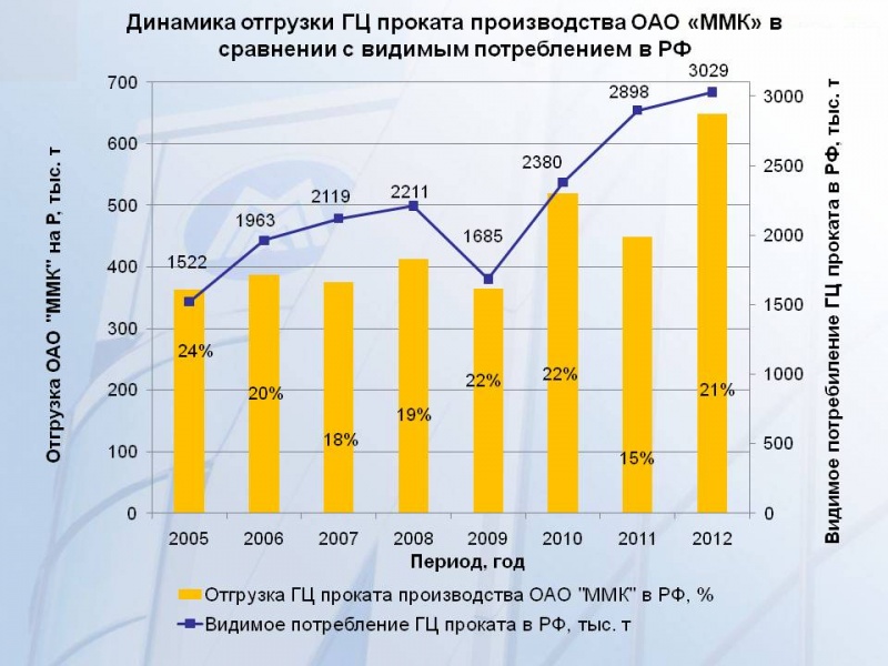 Развитие_производства_и_сбыта_проката_с_покрытиями_на_ММК Развитие_производства_и_сбыта_проката_с_покрытиями_на_ММК