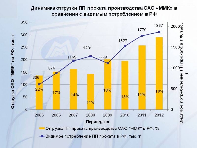 Развитие_производства_и_сбыта_проката_с_покрытиями_на_ММК Развитие_производства_и_сбыта_проката_с_покрытиями_на_ММК