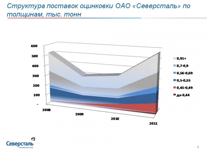 Развитие_производства_и_сбыта_проката_с_покрытиями_на_ОАО_Сверсталь