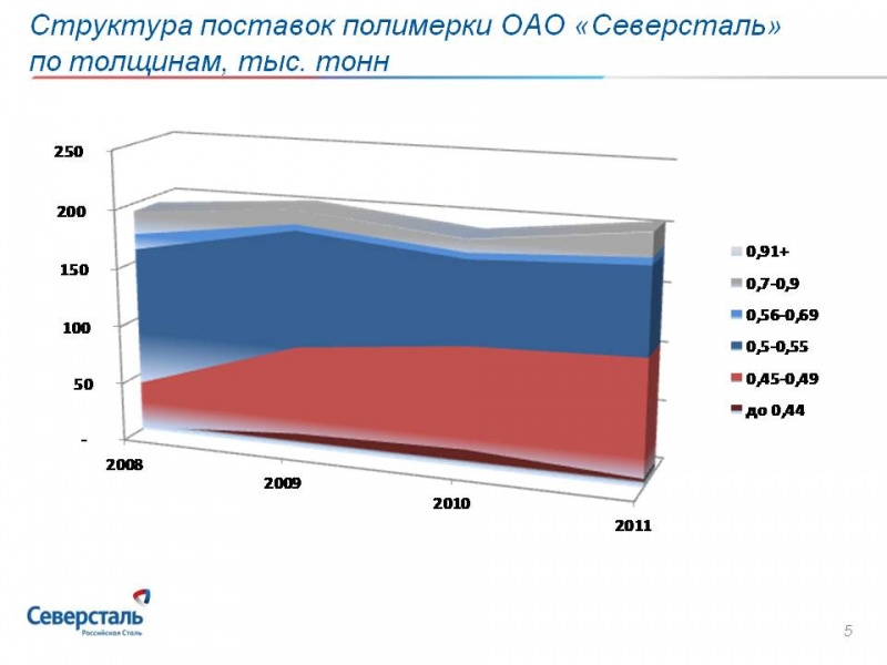 Развитие_производства_и_сбыта_проката_с_покрытиями_на_ОАО_Сверсталь