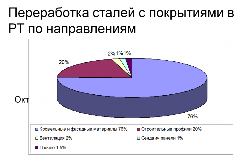 Рынок_продуктов_из_оцинкованного_проката_и_полимерки_-_ситуация_в_Поволжье