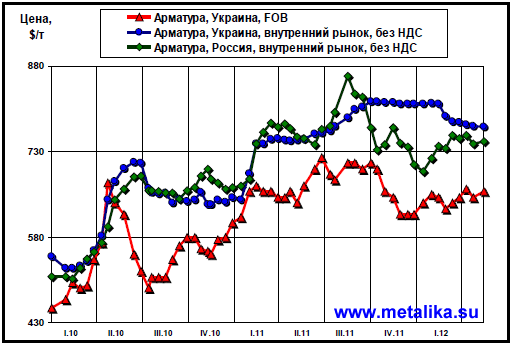 Сравнение_тенденций_рынка_металла_в_России_и_Украине