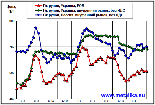 Сравнение_тенденций_рынка_металла_в_России_и_Украине