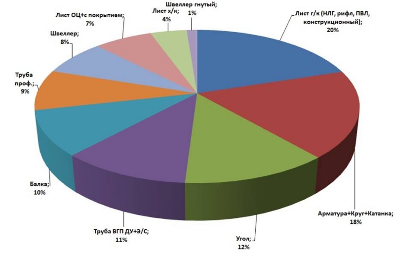 Свердловская_область_специфика_регионального_рынка_металлопроката