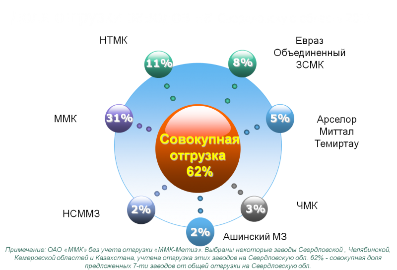 Свердловская_область_специфика_регионального_рынка_металлопроката