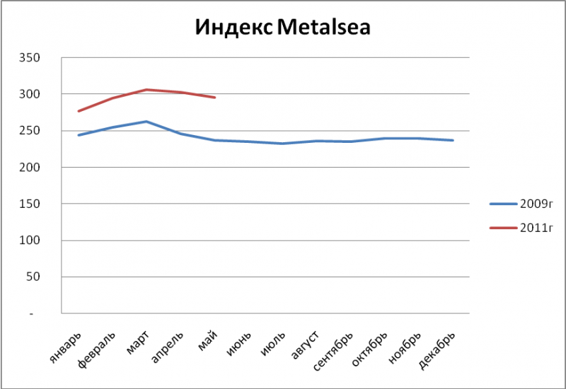 Вспомним_2009_год_Обзор__спотового__рынка__металлопроката_и_труб_на_03052011
